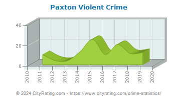 Paxton Violent Crime