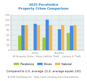 Pecatonica Property Crime vs. State and National Comparison