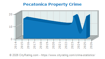 Pecatonica Property Crime