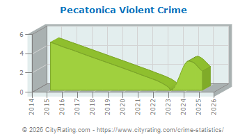 Pecatonica Violent Crime