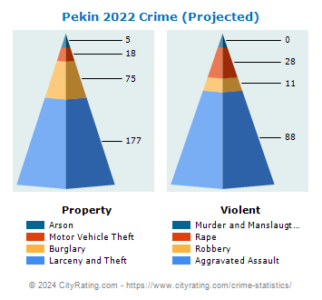 Pekin Crime 2022