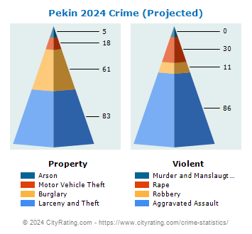 Pekin Crime 2024