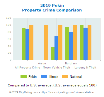Pekin Property Crime vs. State and National Comparison