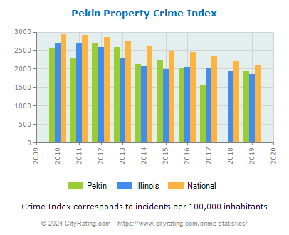 Pekin Property Crime vs. State and National Per Capita