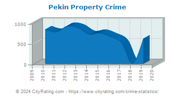 Pekin Property Crime