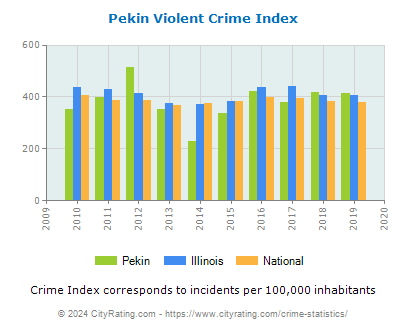 Pekin Violent Crime vs. State and National Per Capita