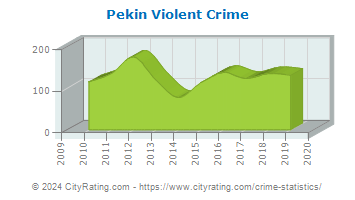Pekin Violent Crime
