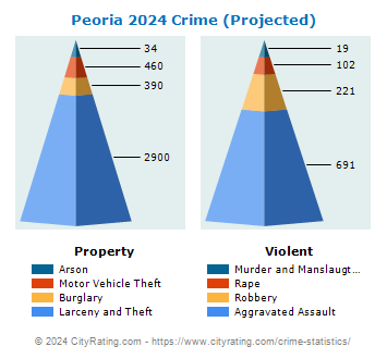 Peoria Crime 2024