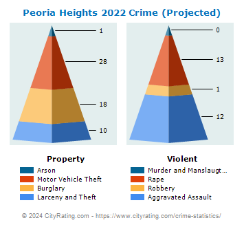 Peoria Heights Crime 2022