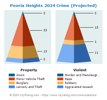 Peoria Heights Crime 2024
