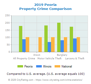 Peoria Property Crime vs. State and National Comparison