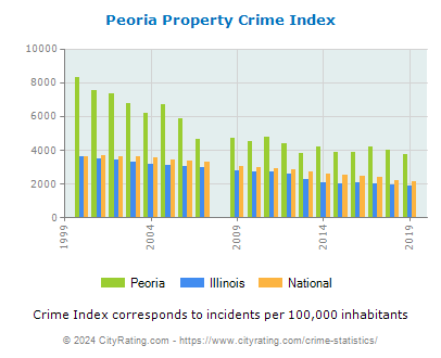 Peoria Property Crime vs. State and National Per Capita