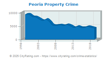 Peoria Property Crime