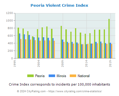 Peoria Violent Crime vs. State and National Per Capita