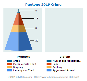 Peotone Crime 2019