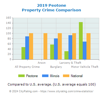 Peotone Property Crime vs. State and National Comparison