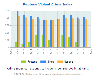 Peotone Violent Crime vs. State and National Per Capita