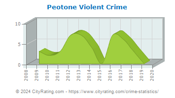 Peotone Violent Crime