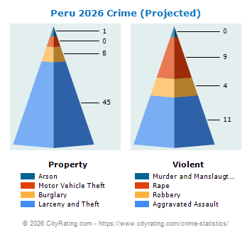 Peru Crime 2026