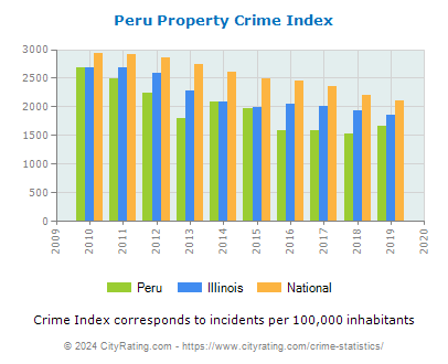 Peru Property Crime vs. State and National Per Capita