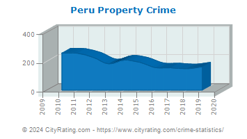 Peru Property Crime