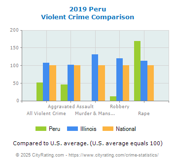 Peru Violent Crime vs. State and National Comparison