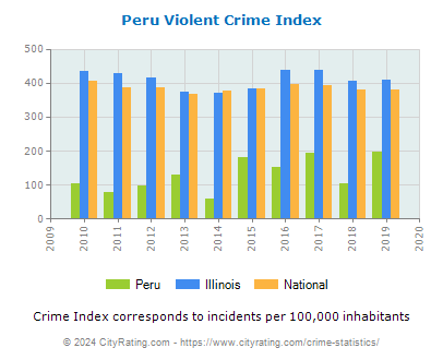 Peru Violent Crime vs. State and National Per Capita