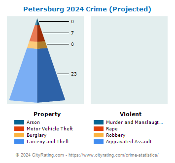 Petersburg Crime 2024