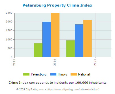 Petersburg Property Crime vs. State and National Per Capita