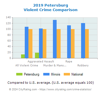 Petersburg Violent Crime vs. State and National Comparison
