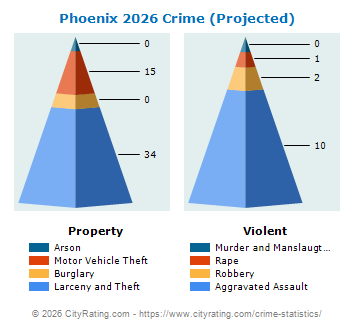 Phoenix Crime 2026