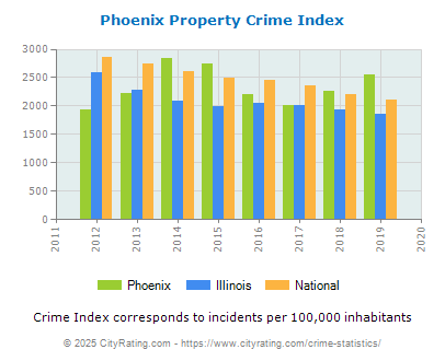 Phoenix Property Crime vs. State and National Per Capita