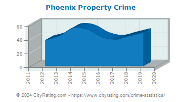 Phoenix Property Crime