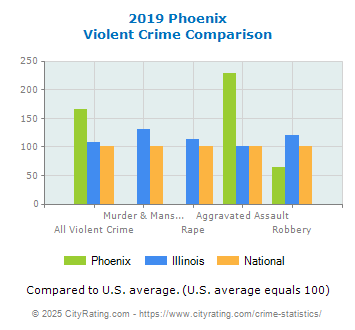 Phoenix Violent Crime vs. State and National Comparison