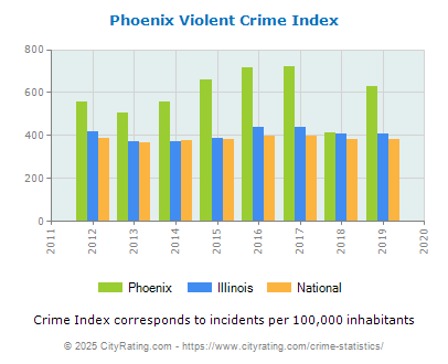 Phoenix Violent Crime vs. State and National Per Capita