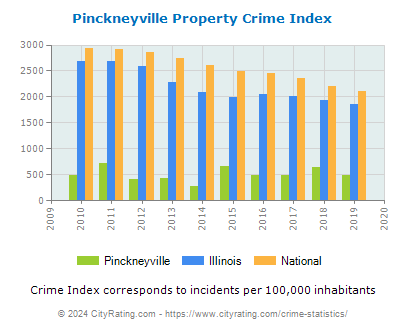 Pinckneyville Property Crime vs. State and National Per Capita
