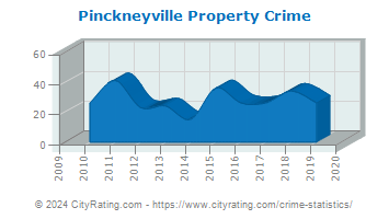 Pinckneyville Property Crime