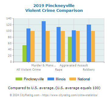 Pinckneyville Violent Crime vs. State and National Comparison