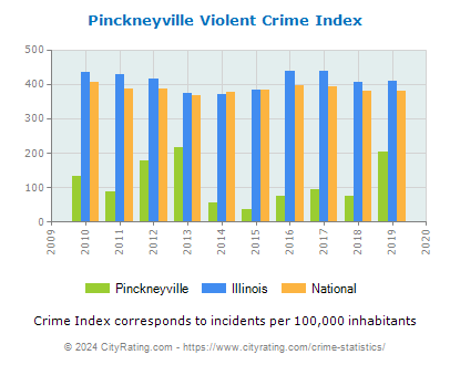 Pinckneyville Violent Crime vs. State and National Per Capita