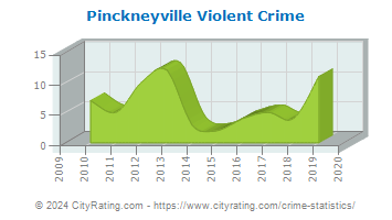 Pinckneyville Violent Crime