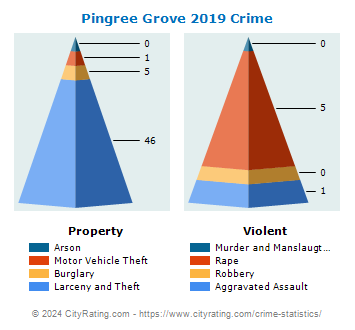 Pingree Grove Crime 2019