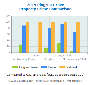 Pingree Grove Property Crime vs. State and National Comparison