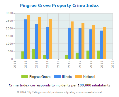 Pingree Grove Property Crime vs. State and National Per Capita