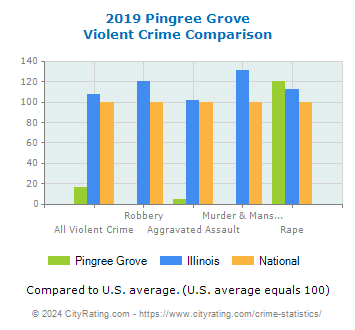 Pingree Grove Violent Crime vs. State and National Comparison