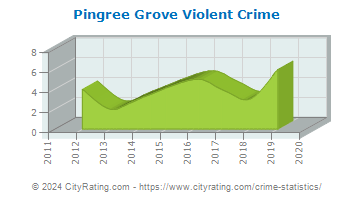 Pingree Grove Violent Crime