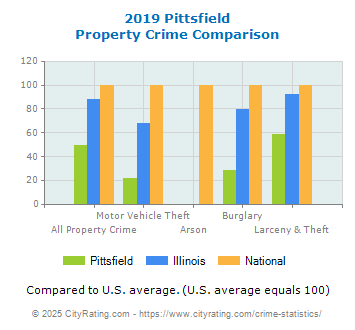 Pittsfield Property Crime vs. State and National Comparison