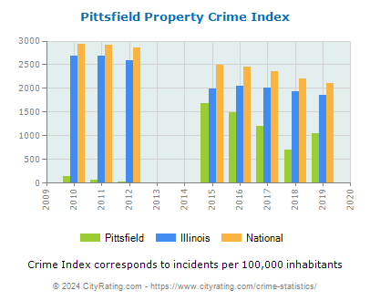 Pittsfield Property Crime vs. State and National Per Capita