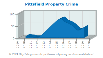 Pittsfield Property Crime
