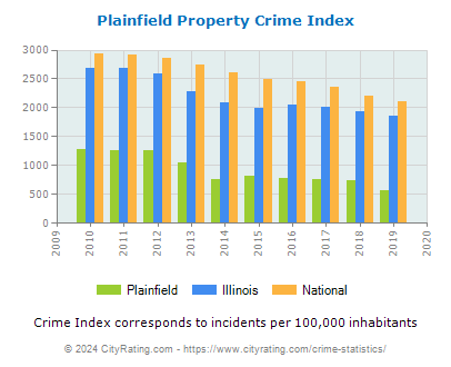 Plainfield Property Crime vs. State and National Per Capita