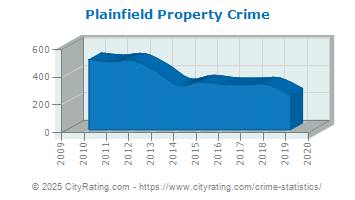 Plainfield Property Crime